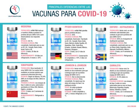 Informaci�n oficial de vacunas del nuevo coronavirus. Infografía: Vacunas para Covid-19 - Grupo Health Care