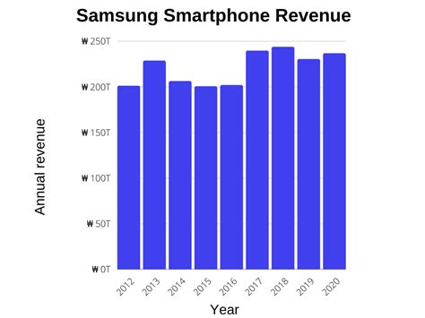 Samsung Users Statistics 2023 How Many People Use Samsung