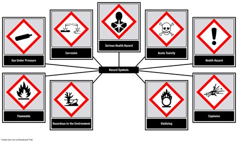 Hazardous Material Symbols Chart