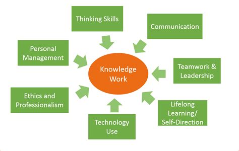 Reflections On Learning Success The 7 Skills Of Knowledge Work