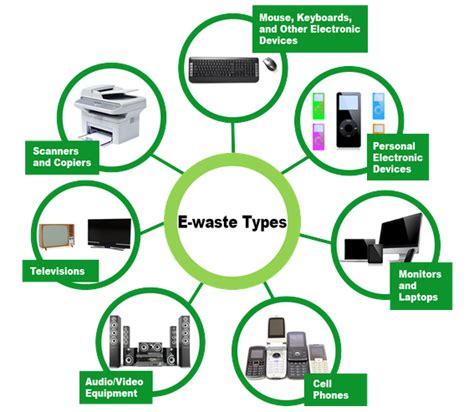 Electronic Waste Services | E-Scrap | E-Waste | Electronic ...