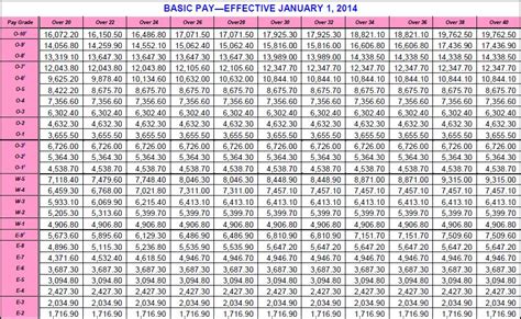 2014 Army Pay Chart 18 Raise Ez Army Points
