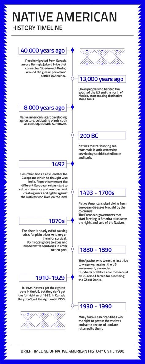 free modern native american history timeline template