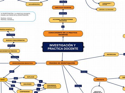 InvestigaciÓn Y Practica Docente Mind Map