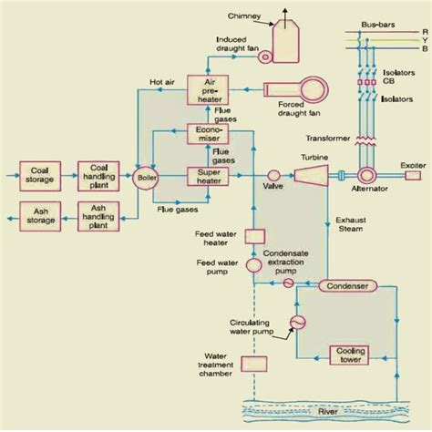 Thermal Power Plant Diagram Picture Complete Wiring Schemas