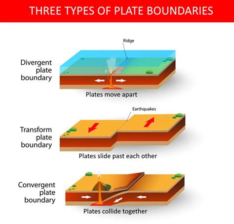 Volcano Clipart Plate Tectonic Destructive Plate Boundary Arrows Hot
