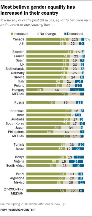 Views Of Gender Equality By Country Pew Research Center