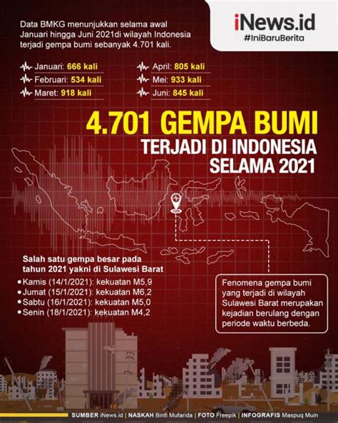 Infografis Gempa Bumi Terjadi Di Indonesia Selama