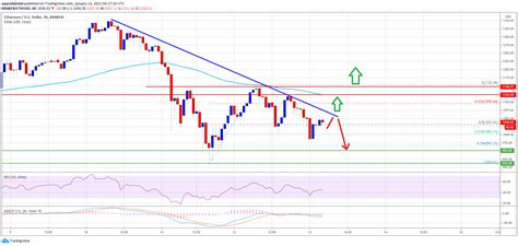 The past decade's most significant financial hacks have been a crypto heist of some kind. TA: Ethereum Facing Major Hurdles: Why 100 SMA Could ...