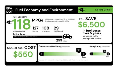 Mpge Vs Mpg Electric Vehicle Efficiency Explained And Chart