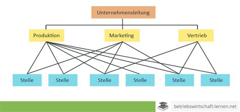 Budgetbeschränkung) bezeichnet man in der volkswirtschaftslehre eine gängige bedingung in mathematischen modellen, die sicherstellt, dass die akteure nicht mehr geld ausgeben als ihnen zur verfügung steht. Mehrliniensystem - www.betriebswirtschaft-lernen.net ...