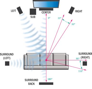 Need help with setting up a home theather system v. pics ... When setting up your surround sound speaker system, you should place the subwoofer under your desk or perhaps in a corner to help deflect the bass.