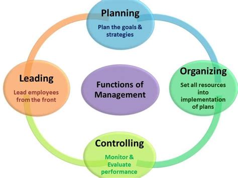 🌈 Four Fundamental Management Functions Functions Of Management 2022