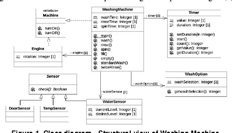 Figure 1 From Generating Java Code From Uml Class And Sequence Diagrams