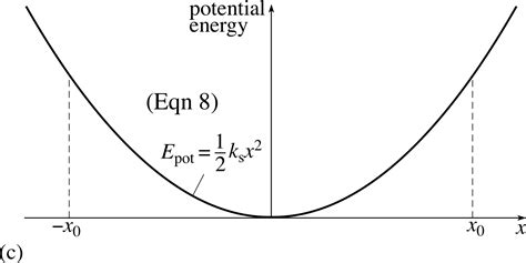 elastic energy formula potential band rubber Potential potential The of Energy Elastic energy