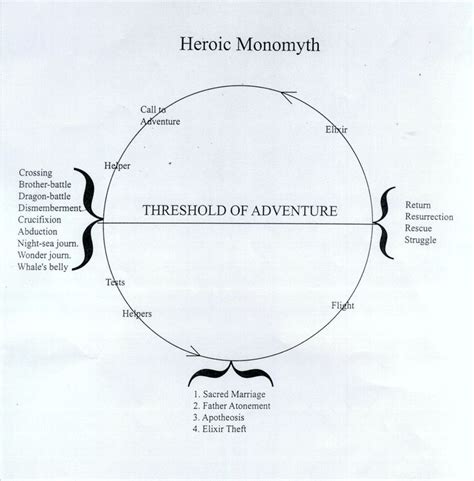 Joseph Campbells Monomyth Heros Journey Narrative Elements Sacred