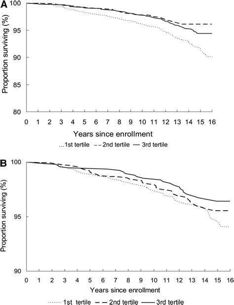 Age And Sex Adjusted Kaplan Meier Survival Curves For 15 Y Inflammatory