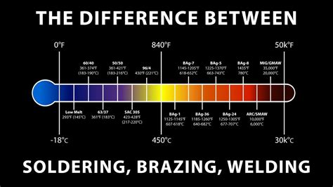 Different solder can be obtained by varying the proportions of lead and tin in the alloy. The Difference Between Soldering, Brazing, and Welding ...