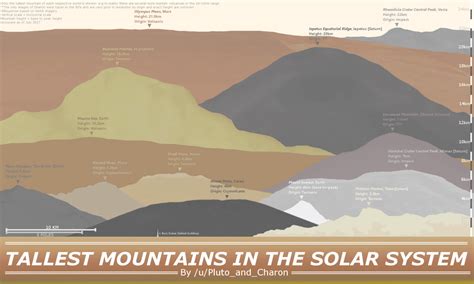 Infographic The Tallest Mountains In The Solar System V20 Space