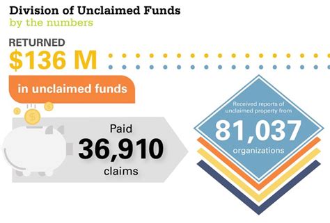 Ohio Has 32 Billion In Unclaimed Funds Find Out If Some Of That