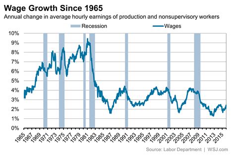Raising the minimum wage has been attacked on at least two fronts. Wage Growth Is Weak. Inflation-Adjusted Wage Growth Is Much Healthier - Real Time Economics - WSJ