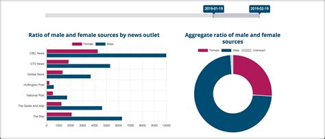 gender gap tracker shows inequality in quoting male and female experts media news
