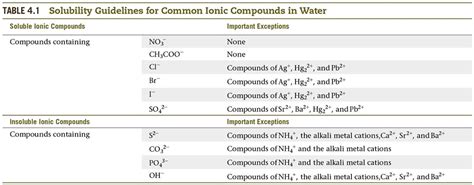 SOLVED TABLE Solubility Guidelines For Common Ionic Compounds In