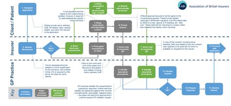 Life Insurance Underwriting Process Flow