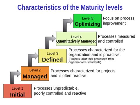 Cmmi Capability Maturity Model Integration Servicedesk Academy