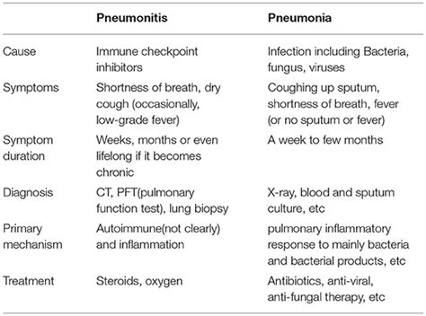 Frontiers Risk Of Pneumonitis And Pneumonia Associated With Immune