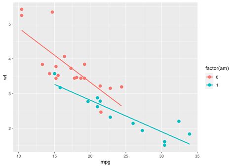 Ggplot R Geom Line Transforming Points To Vertical Lines Stack Hot Sex Picture