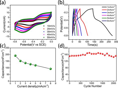 A Cv Curves B Constant Current Chargedischarge Voltage Profiles