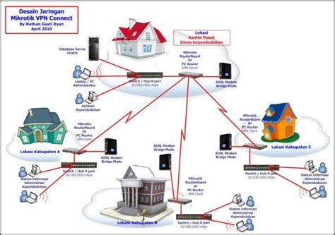 Step By Step Build A Vpn Server With Routeros Tips And Trick Android