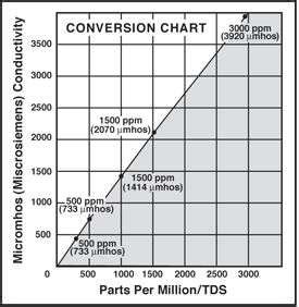 Tds To Conductivity Conversion Chart A Visual Reference Of Charts