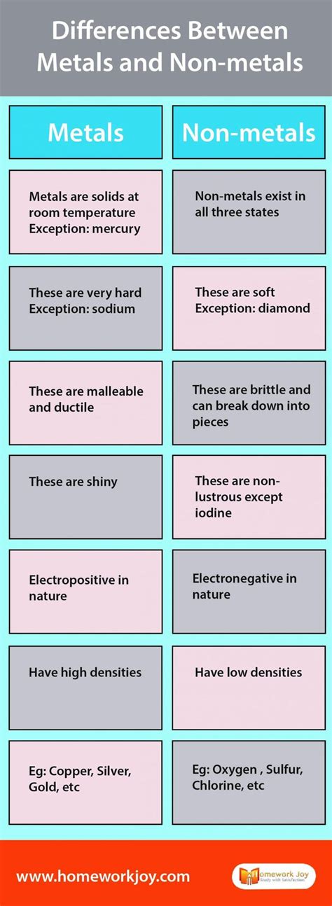 Differences Between Metals And Non Metals With Examples Science Notes