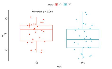 Add Mean Comparison P Values To A Ggplot — Statcomparemeans Ggpubr