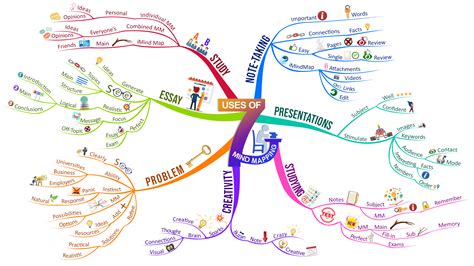 Improve Your Students Mind Mapping Skills Creative Mind Map Mind Map