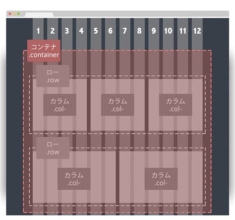 This class is used when the device size is extra small (mobile) and when you want the width to be equal to 1 column. Bootstrapのグリッドシステムの使い方を初心者に向けておさらいする