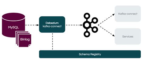 Change Data Captures Cdc From Mysql Database To Kafka With Kafka