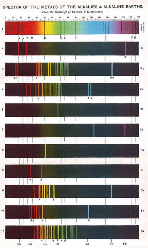Flame Emission Spectra Of Alkali Metals Poster By Sheila Terry