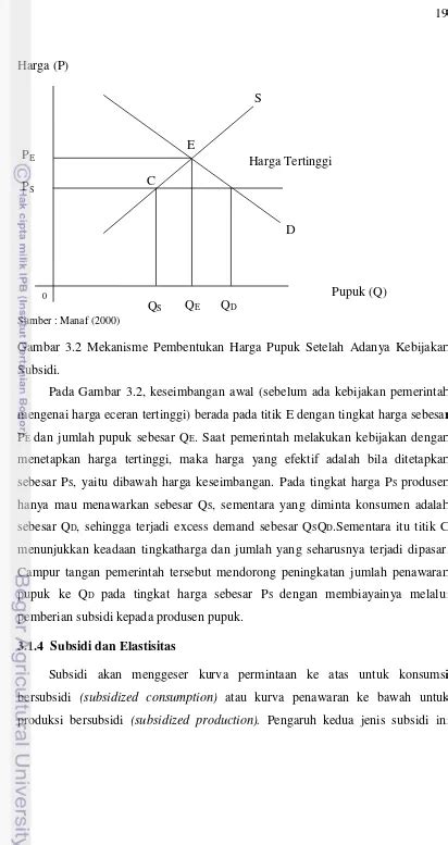 Analisis Efektivitas Subsidi Pupuk Dan Faktor Faktor Yang Mempengaruhi