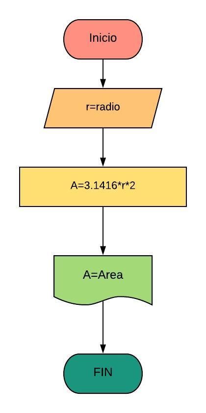 Diagrama De Flujo Para Calcular El Area De Un Circulo