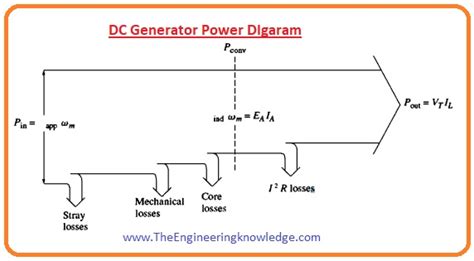 Conductors, insulators, and electron flow. Power Flow and Losses in DC Machines - The Engineering Knowledge