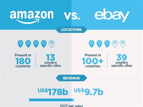 Ebay Vs Amazon Infographic