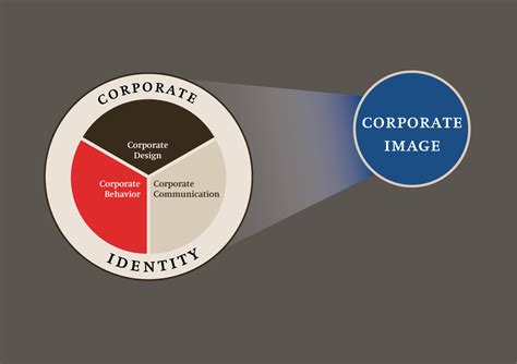 Corporate Identity Verstehen Wie Branding Funktioniert