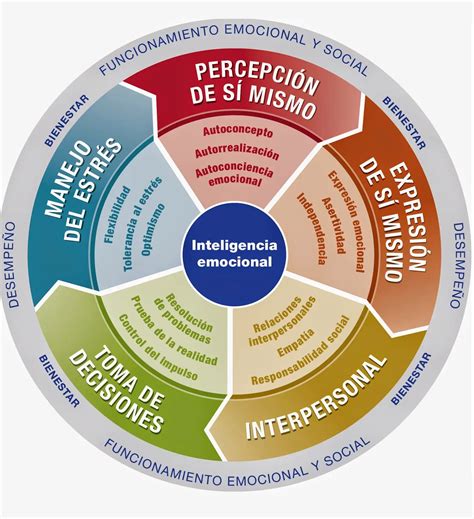 Gr Ficos De Inteligencia Emocional Y Motivaci N Iccsi