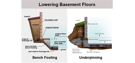 Lowering A Basement Floor Diy Clsa Flooring Guide
