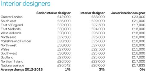 Interior Design Salary 2021 Discover The New Interior Design Trends
