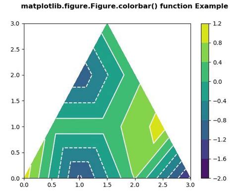 Matplotlib Figure Figure Colorbar In Python Geeksforgeeks