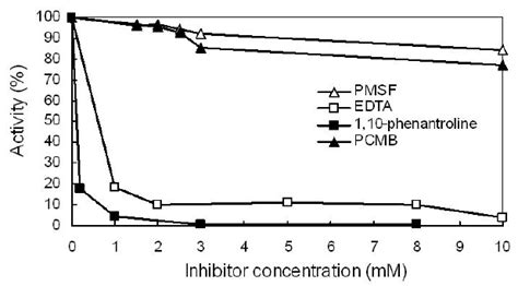 Inhibition Of Protease By Protease Inhibitors The Inhibited Activity